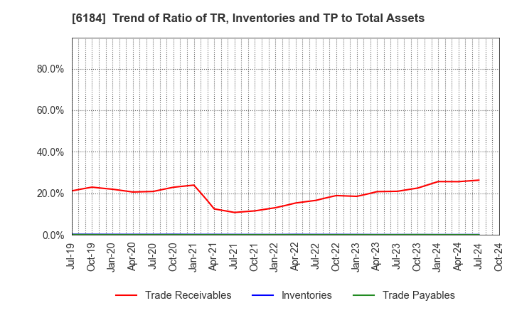 6184 Kamakura Shinsho,Ltd.: Trend of Ratio of TR, Inventories and TP to Total Assets