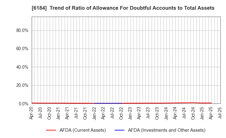 6184 Kamakura Shinsho,Ltd.: Trend of Ratio of Allowance For Doubtful Accounts to Total Assets