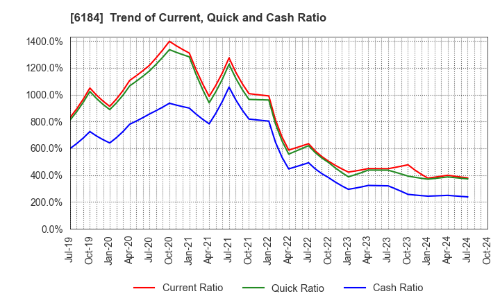 6184 Kamakura Shinsho,Ltd.: Trend of Current, Quick and Cash Ratio