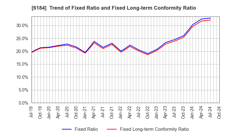 6184 Kamakura Shinsho,Ltd.: Trend of Fixed Ratio and Fixed Long-term Conformity Ratio