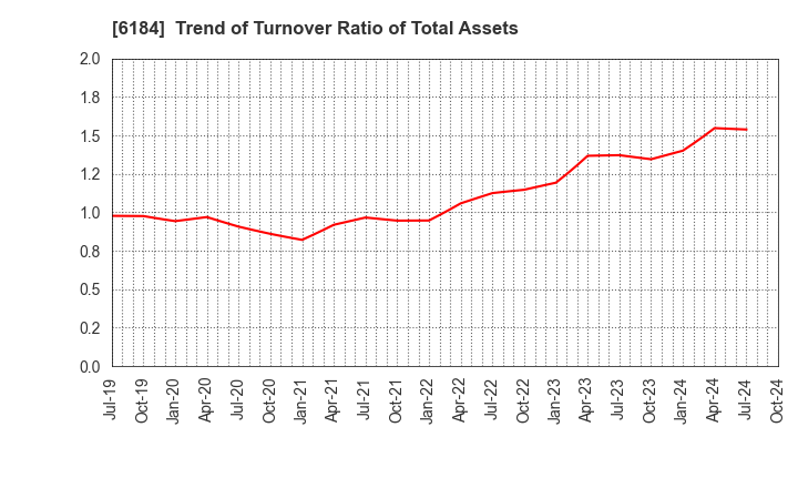 6184 Kamakura Shinsho,Ltd.: Trend of Turnover Ratio of Total Assets