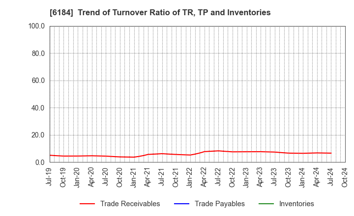 6184 Kamakura Shinsho,Ltd.: Trend of Turnover Ratio of TR, TP and Inventories