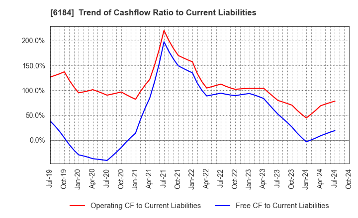 6184 Kamakura Shinsho,Ltd.: Trend of Cashflow Ratio to Current Liabilities