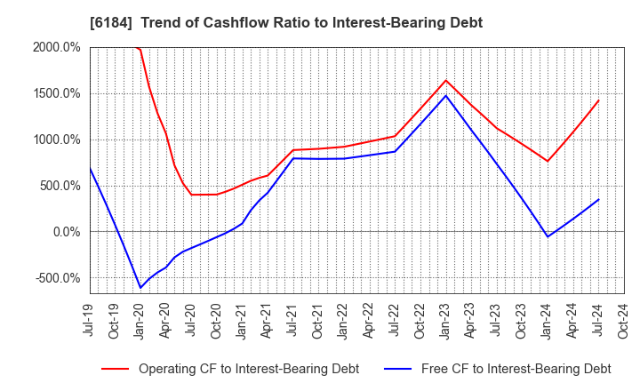 6184 Kamakura Shinsho,Ltd.: Trend of Cashflow Ratio to Interest-Bearing Debt