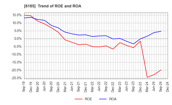 6185 SMN Corporation: Trend of ROE and ROA