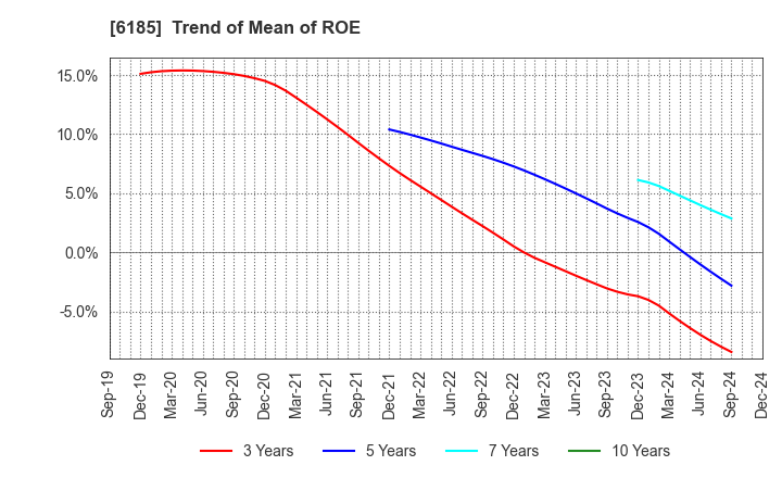 6185 SMN Corporation: Trend of Mean of ROE