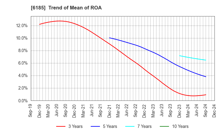 6185 SMN Corporation: Trend of Mean of ROA