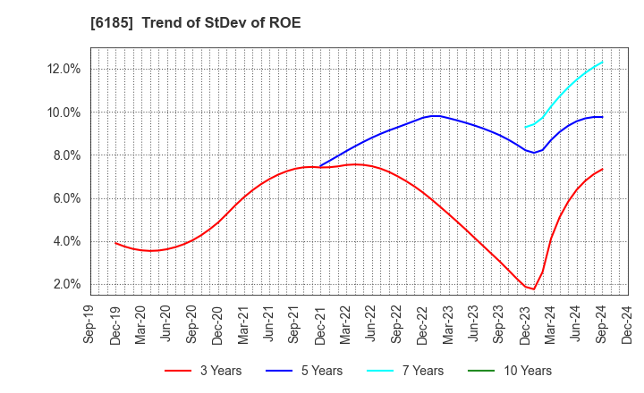 6185 SMN Corporation: Trend of StDev of ROE