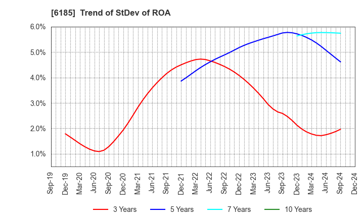 6185 SMN Corporation: Trend of StDev of ROA