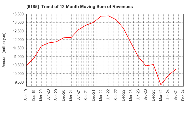 6185 SMN Corporation: Trend of 12-Month Moving Sum of Revenues