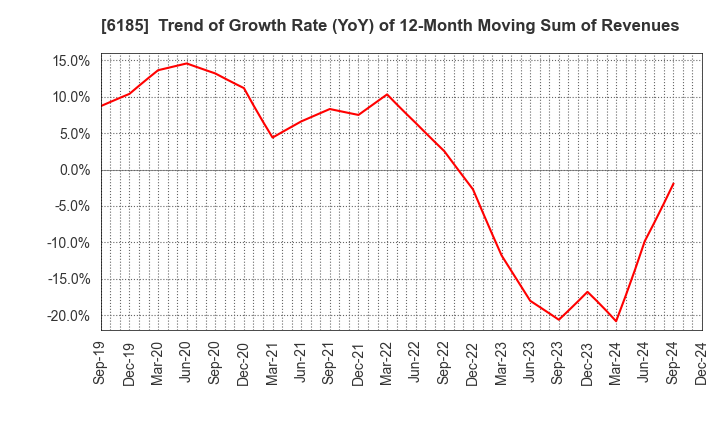 6185 SMN Corporation: Trend of Growth Rate (YoY) of 12-Month Moving Sum of Revenues