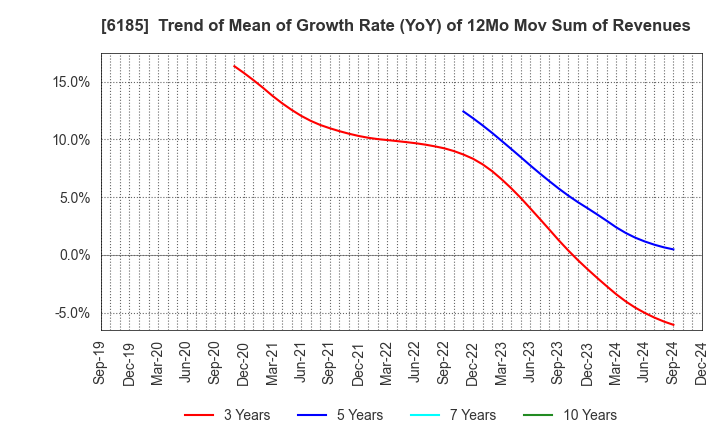 6185 SMN Corporation: Trend of Mean of Growth Rate (YoY) of 12Mo Mov Sum of Revenues