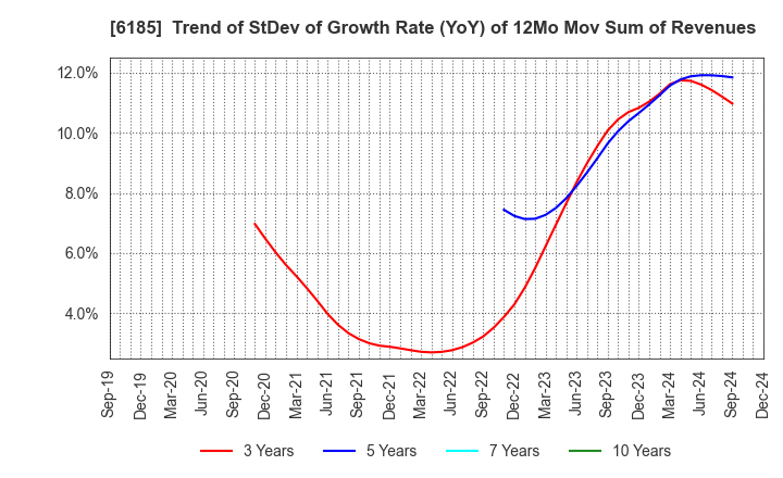 6185 SMN Corporation: Trend of StDev of Growth Rate (YoY) of 12Mo Mov Sum of Revenues