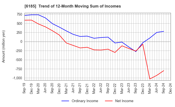 6185 SMN Corporation: Trend of 12-Month Moving Sum of Incomes