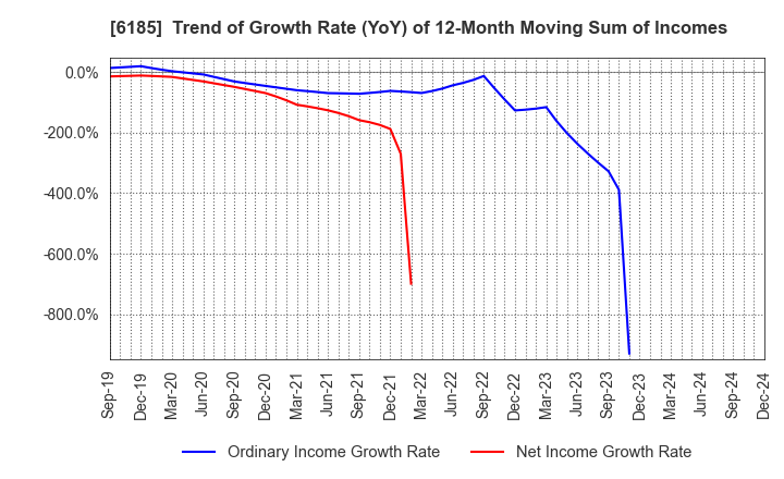 6185 SMN Corporation: Trend of Growth Rate (YoY) of 12-Month Moving Sum of Incomes