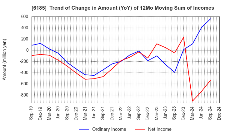 6185 SMN Corporation: Trend of Change in Amount (YoY) of 12Mo Moving Sum of Incomes