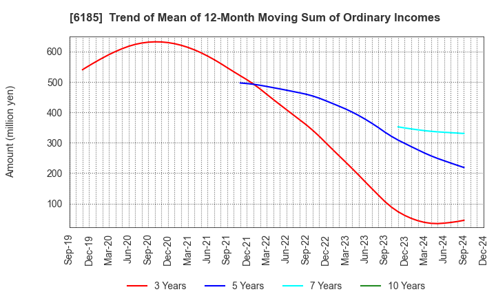 6185 SMN Corporation: Trend of Mean of 12-Month Moving Sum of Ordinary Incomes