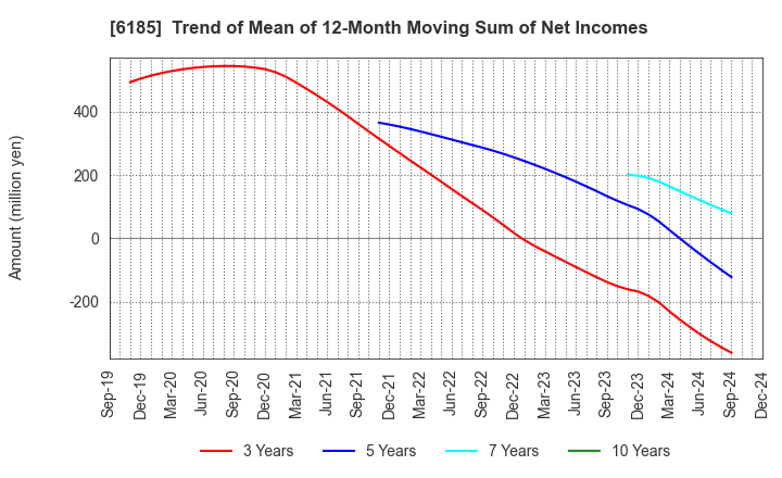 6185 SMN Corporation: Trend of Mean of 12-Month Moving Sum of Net Incomes