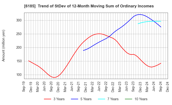 6185 SMN Corporation: Trend of StDev of 12-Month Moving Sum of Ordinary Incomes