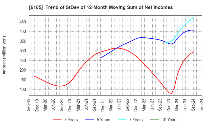 6185 SMN Corporation: Trend of StDev of 12-Month Moving Sum of Net Incomes