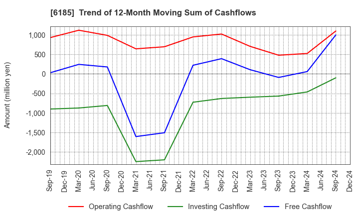 6185 SMN Corporation: Trend of 12-Month Moving Sum of Cashflows