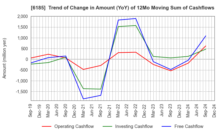 6185 SMN Corporation: Trend of Change in Amount (YoY) of 12Mo Moving Sum of Cashflows