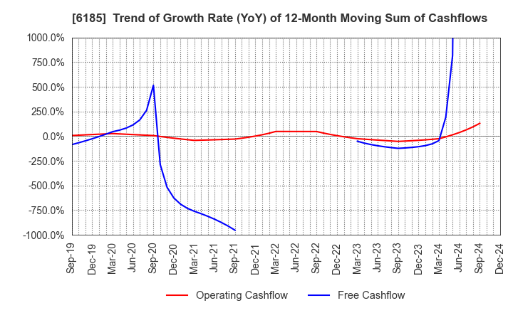 6185 SMN Corporation: Trend of Growth Rate (YoY) of 12-Month Moving Sum of Cashflows