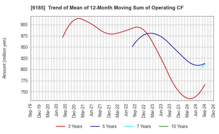 6185 SMN Corporation: Trend of Mean of 12-Month Moving Sum of Operating CF