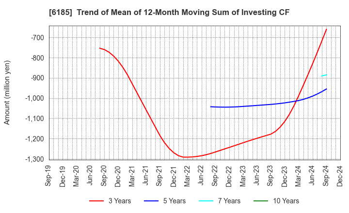 6185 SMN Corporation: Trend of Mean of 12-Month Moving Sum of Investing CF