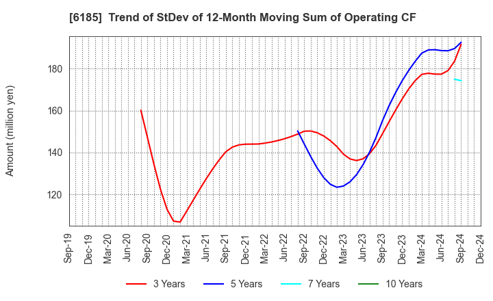 6185 SMN Corporation: Trend of StDev of 12-Month Moving Sum of Operating CF