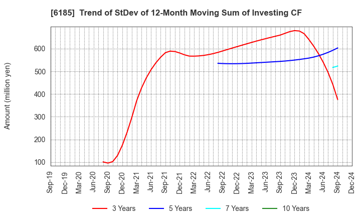 6185 SMN Corporation: Trend of StDev of 12-Month Moving Sum of Investing CF