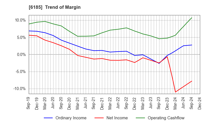 6185 SMN Corporation: Trend of Margin