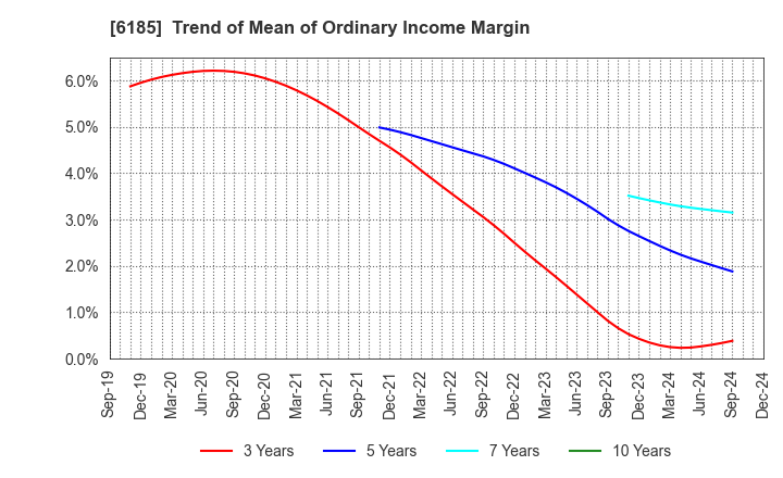 6185 SMN Corporation: Trend of Mean of Ordinary Income Margin