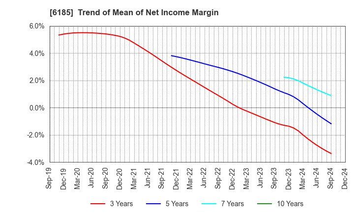 6185 SMN Corporation: Trend of Mean of Net Income Margin