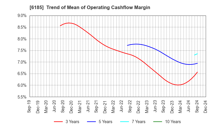 6185 SMN Corporation: Trend of Mean of Operating Cashflow Margin