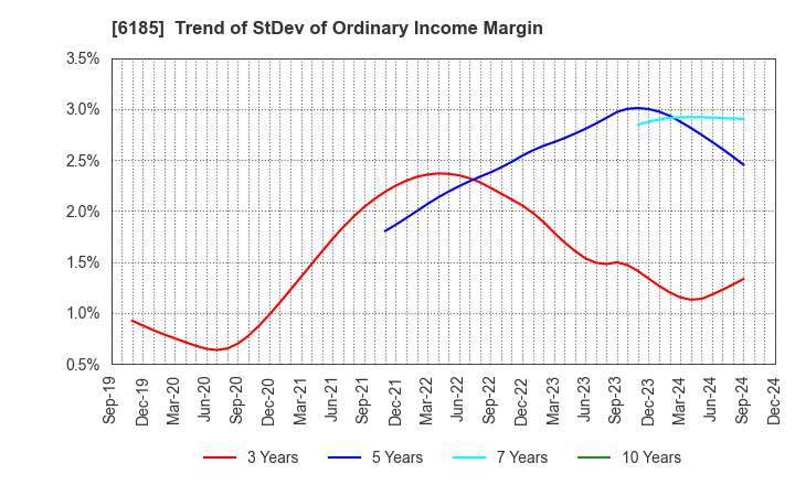 6185 SMN Corporation: Trend of StDev of Ordinary Income Margin