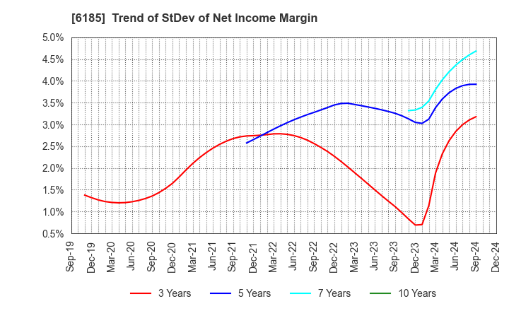 6185 SMN Corporation: Trend of StDev of Net Income Margin