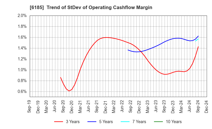 6185 SMN Corporation: Trend of StDev of Operating Cashflow Margin