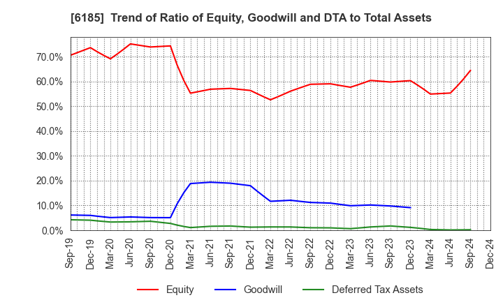 6185 SMN Corporation: Trend of Ratio of Equity, Goodwill and DTA to Total Assets