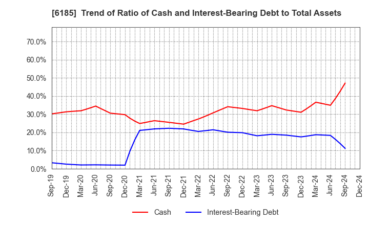 6185 SMN Corporation: Trend of Ratio of Cash and Interest-Bearing Debt to Total Assets