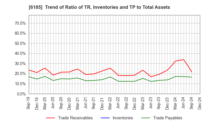 6185 SMN Corporation: Trend of Ratio of TR, Inventories and TP to Total Assets