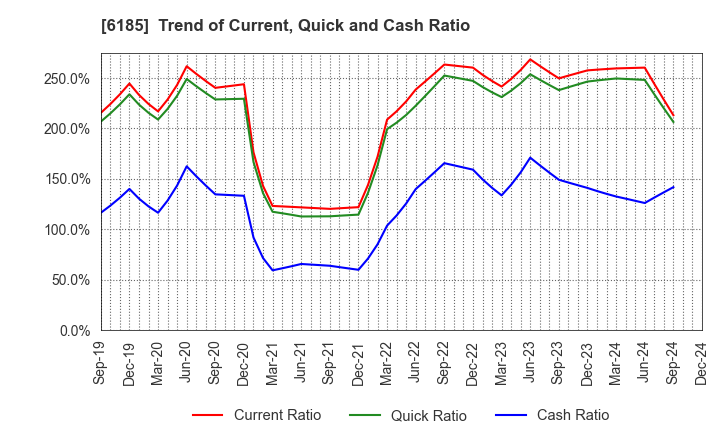 6185 SMN Corporation: Trend of Current, Quick and Cash Ratio