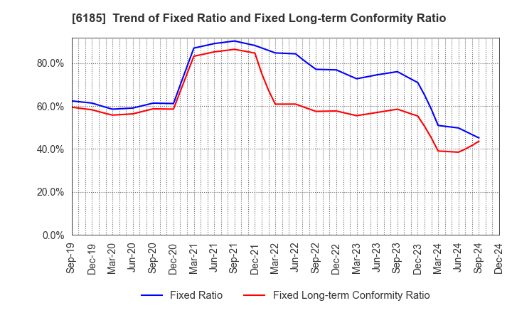 6185 SMN Corporation: Trend of Fixed Ratio and Fixed Long-term Conformity Ratio