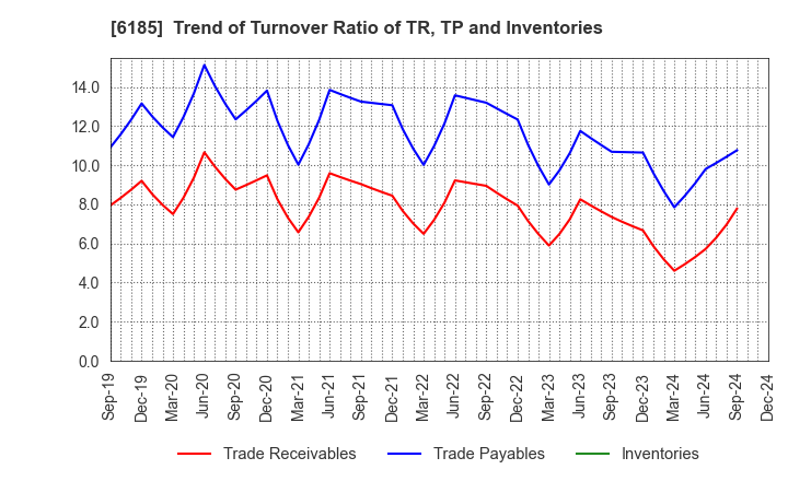 6185 SMN Corporation: Trend of Turnover Ratio of TR, TP and Inventories