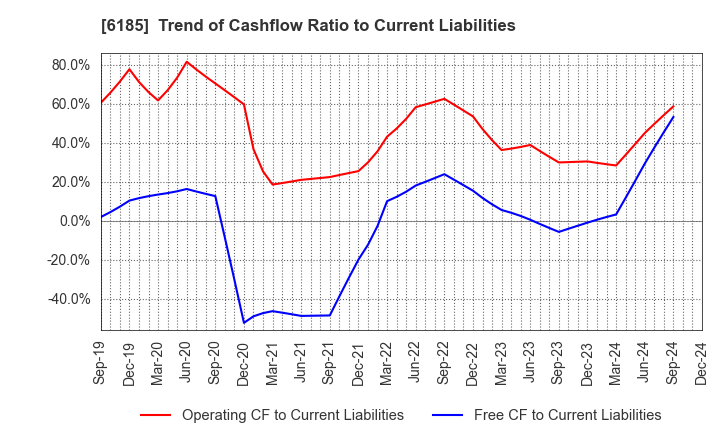 6185 SMN Corporation: Trend of Cashflow Ratio to Current Liabilities