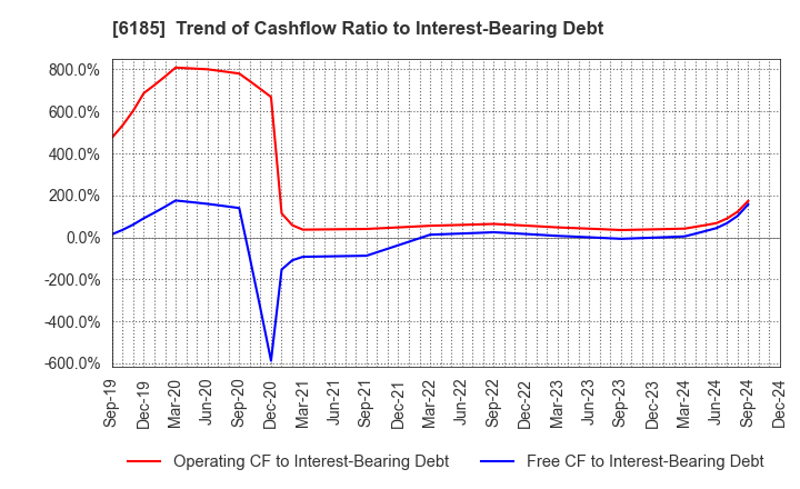 6185 SMN Corporation: Trend of Cashflow Ratio to Interest-Bearing Debt