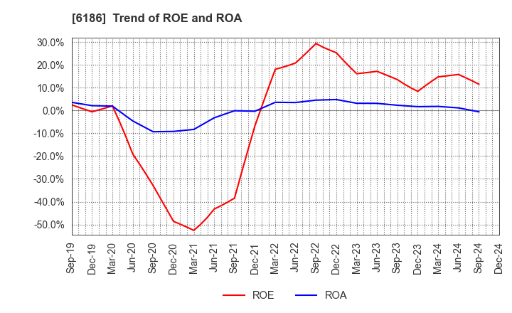 6186 ICHIKURA CO.,LTD.: Trend of ROE and ROA