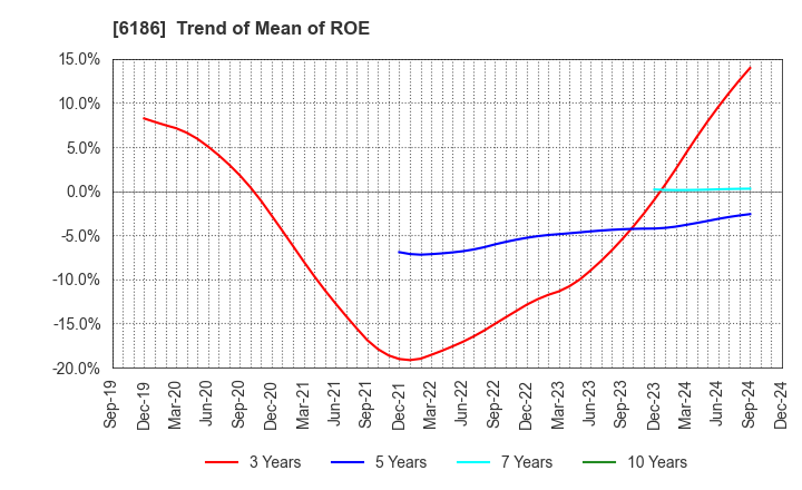 6186 ICHIKURA CO.,LTD.: Trend of Mean of ROE