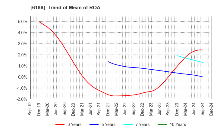 6186 ICHIKURA CO.,LTD.: Trend of Mean of ROA