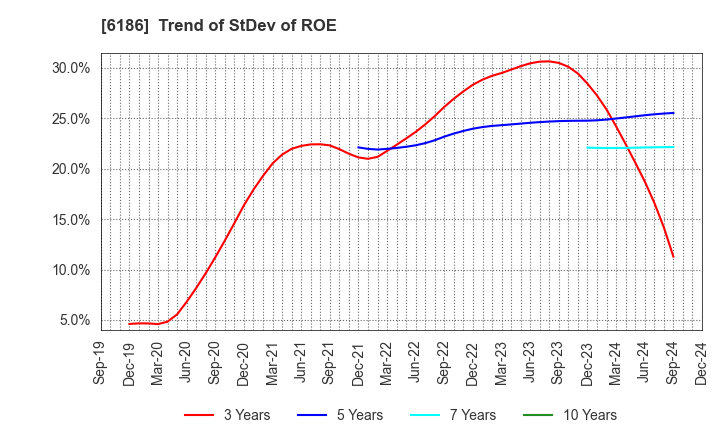 6186 ICHIKURA CO.,LTD.: Trend of StDev of ROE